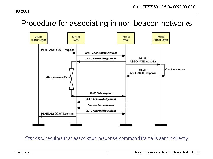 doc. : IEEE 802. 15 -04 -0090 -00 -004 b 03 2004 Procedure for