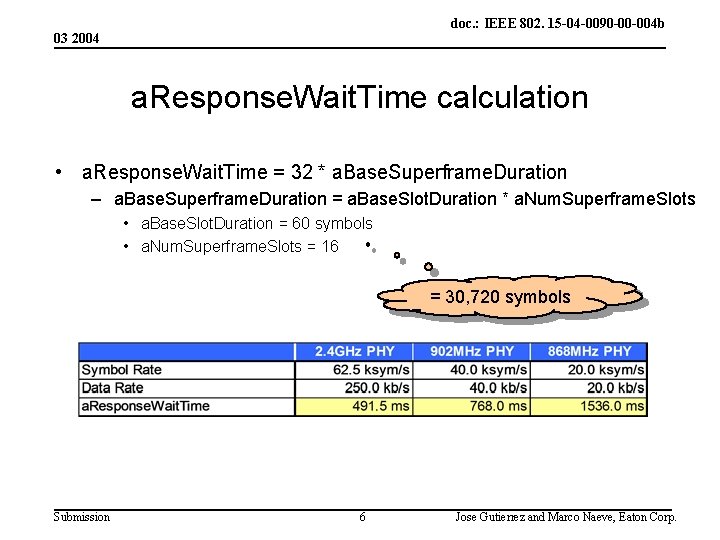 doc. : IEEE 802. 15 -04 -0090 -00 -004 b 03 2004 a. Response.