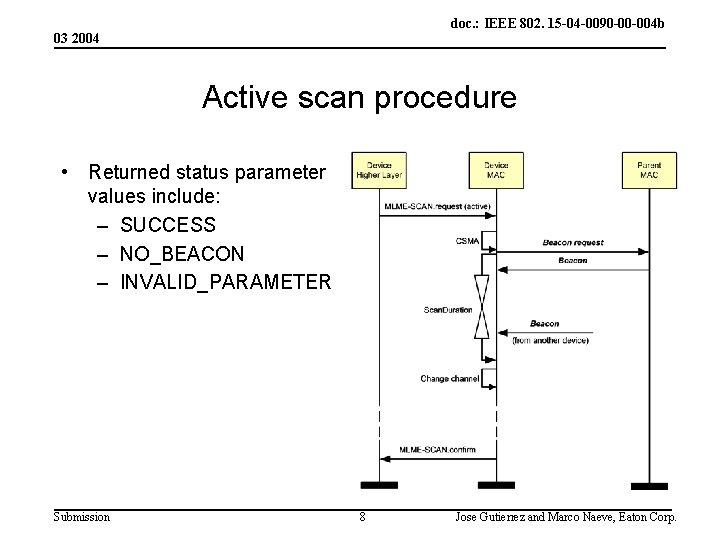 doc. : IEEE 802. 15 -04 -0090 -00 -004 b 03 2004 Active scan