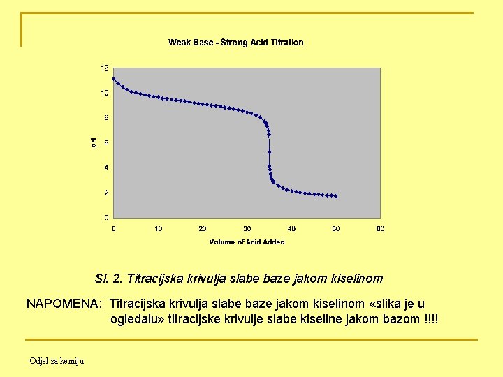 Sl. 2. Titracijska krivulja slabe baze jakom kiselinom NAPOMENA: Titracijska krivulja slabe baze jakom