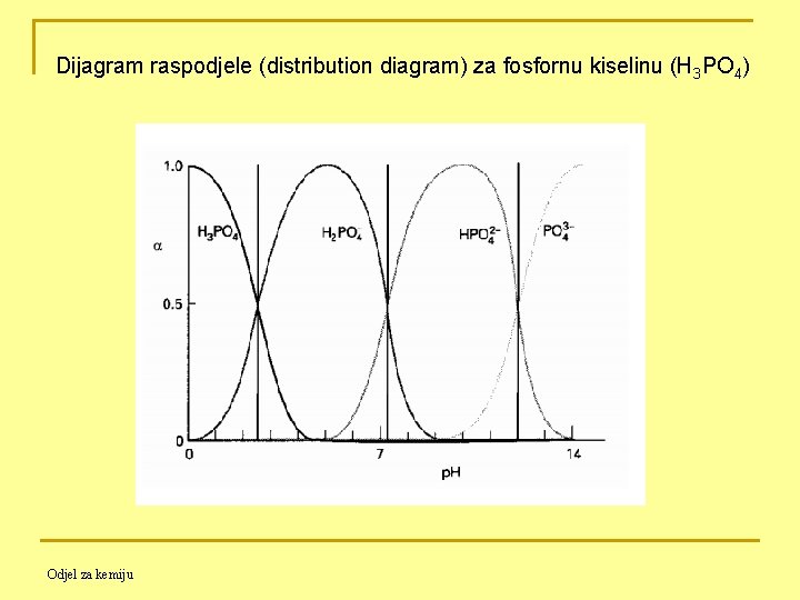 Dijagram raspodjele (distribution diagram) za fosfornu kiselinu (H 3 PO 4) Odjel za kemiju