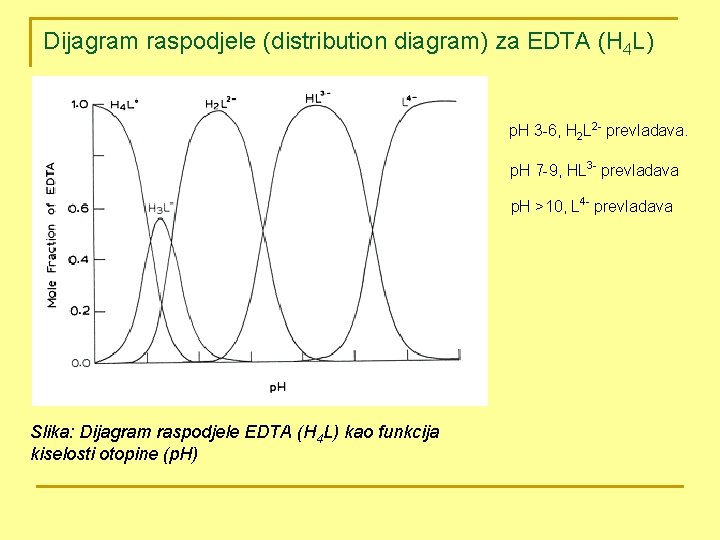 Dijagram raspodjele (distribution diagram) za EDTA (H 4 L) p. H 3 -6, H