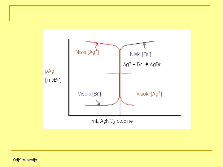 Niski [Ag+] Niski [Br-] Ag+ + Br- ⇋ Ag. Br p. Ag [ili p.