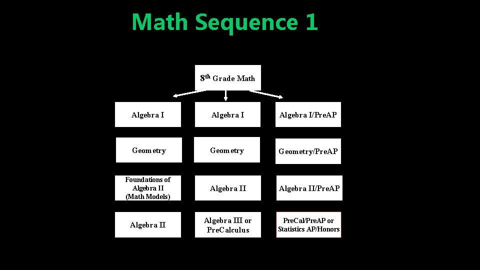 Math Sequence 1 8 th Grade Math Algebra I/Pre. AP Geometry/Pre. AP Foundations of