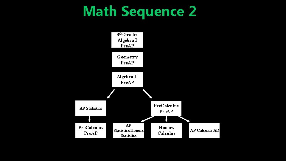 Math Sequence 2 8 th Grade: Algebra I Pre. AP Geometry Pre. AP Algebra