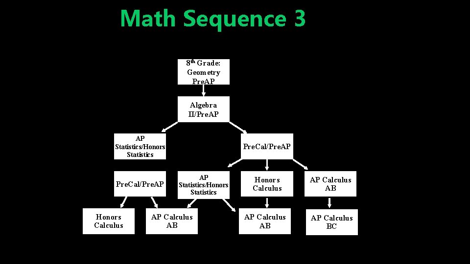 Math Sequence 3 8 th Grade: Geometry Pre. AP Algebra II/Pre. AP AP Statistics/Honors