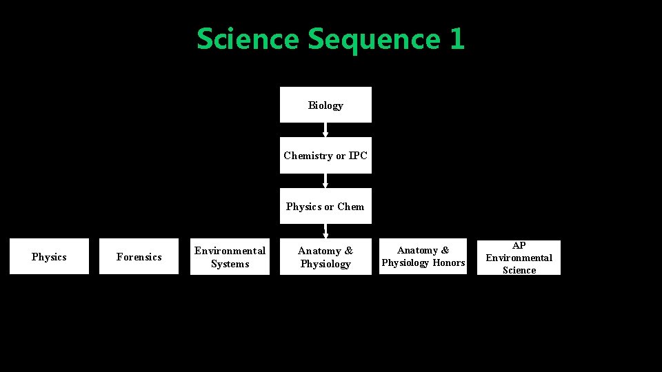Science Sequence 1 Biology Chemistry or IPC Physics or Chem Physics Forensics Environmental Systems