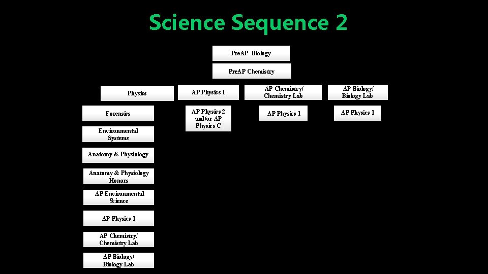 Science Sequence 2 Pre. AP Biology Pre. AP Chemistry Physics Forensics Environmental Systems Anatomy