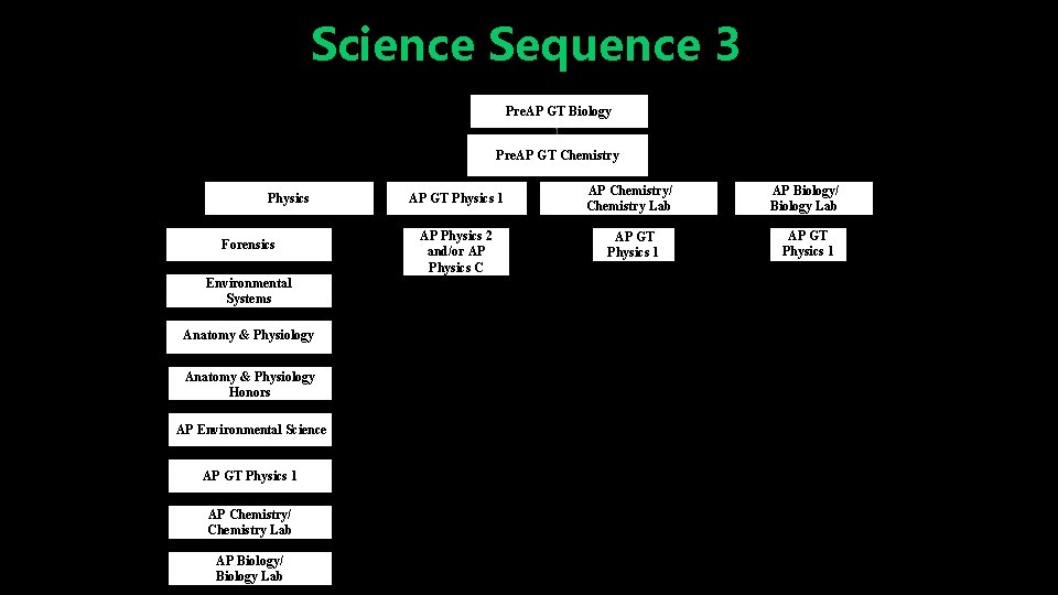 Science Sequence 3 Pre. AP GT Biology Pre. AP GT Chemistry Physics Forensics Environmental