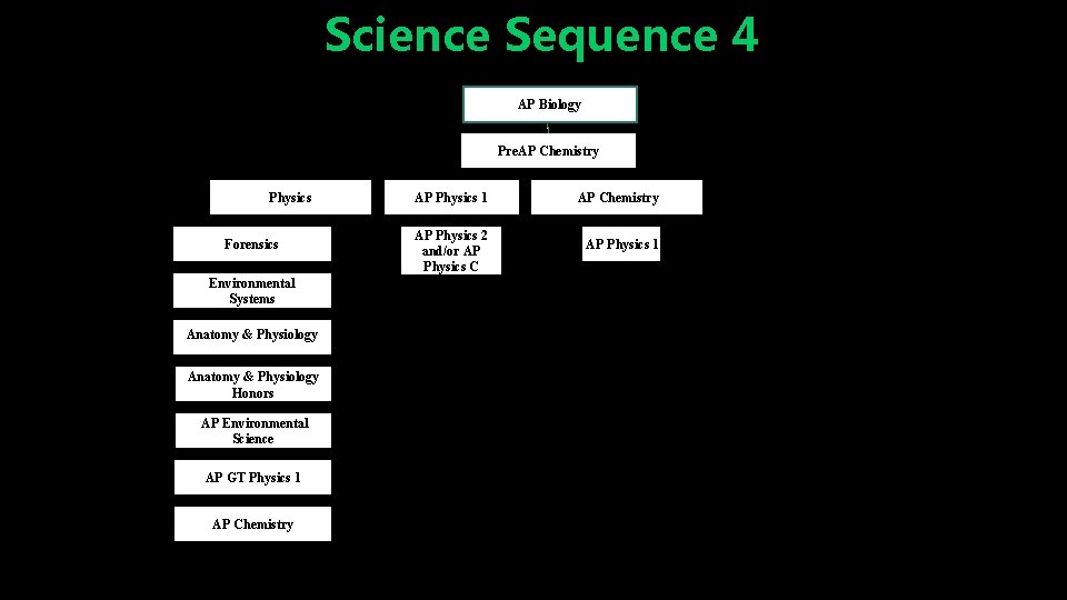 Science Sequence 4 AP Biology Pre. AP Chemistry Physics Forensics Environmental Systems Anatomy &