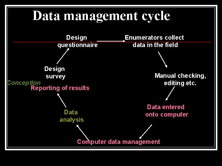 Data management cycle Design questionnaire Design survey Conception Reporting of results Data analysis Enumerators