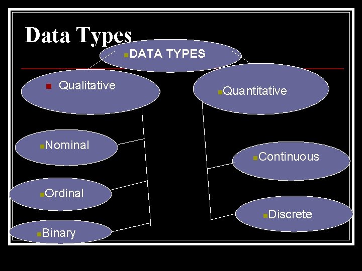 Data Types n n n Qualitative DATA TYPES n Quantitative Nominal n n Continuous