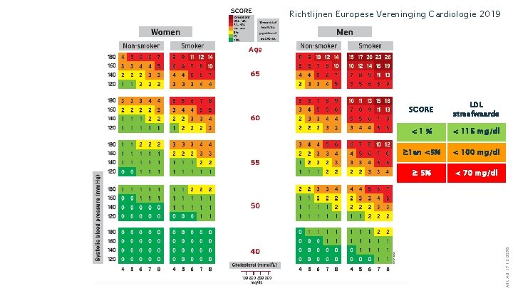 SCORE LDL streefwaarde <1% < 115 mg/dl ≥ 1 en <5% < 100 mg/dl