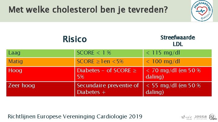 Met welke cholesterol ben je tevreden? Risico Streefwaarde LDL Laag SCORE < 1 %