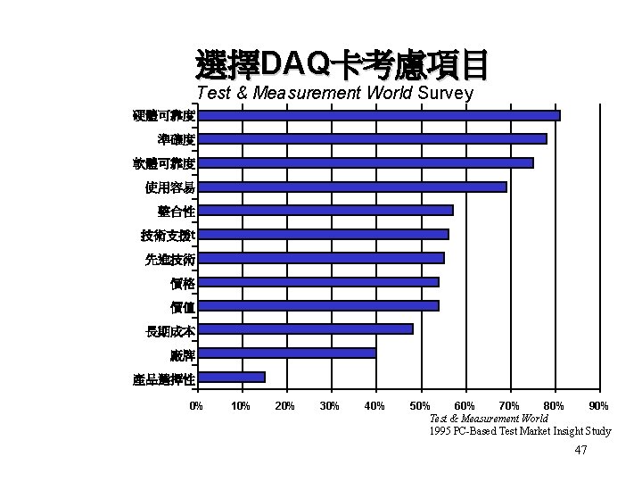 選擇DAQ卡考慮項目 Test & Measurement World Survey 硬體可靠度 準確度 軟體可靠度 使用容易 整合性 技術支援t 先進技術 價格