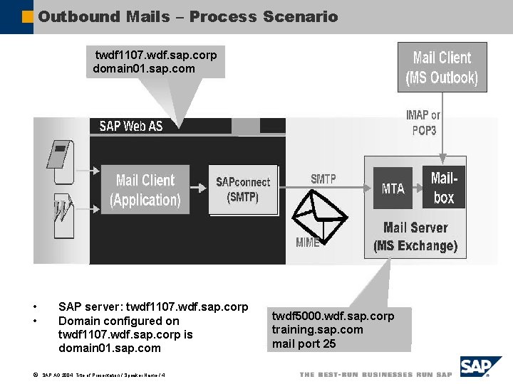 Outbound Mails – Process Scenario twdf 1107. wdf. sap. corp domain 01. sap. com