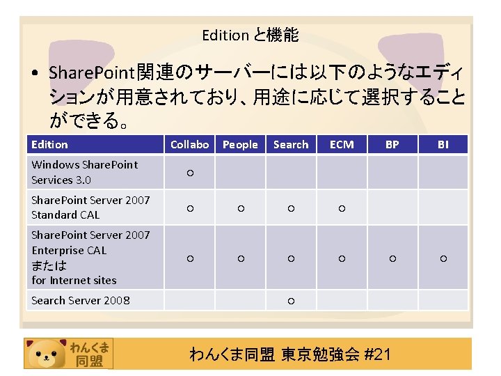 Edition と機能 • Share. Point関連のサーバーには以下のようなエディ ションが用意されており、用途に応じて選択すること ができる。 Edition Collabo People Search ECM Windows Share.