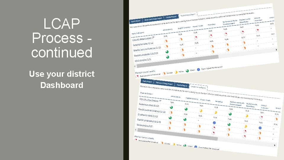 LCAP Process continued Use your district Dashboard 