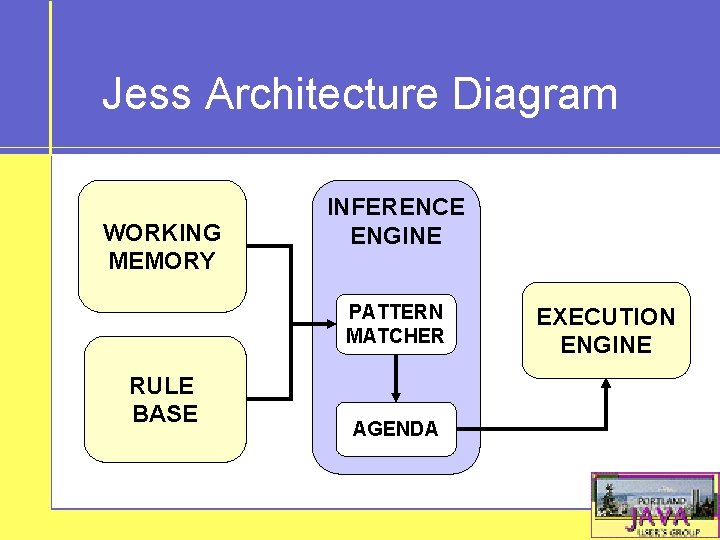 Jess Architecture Diagram WORKING MEMORY INFERENCE ENGINE PATTERN MATCHER RULE BASE AGENDA EXECUTION ENGINE
