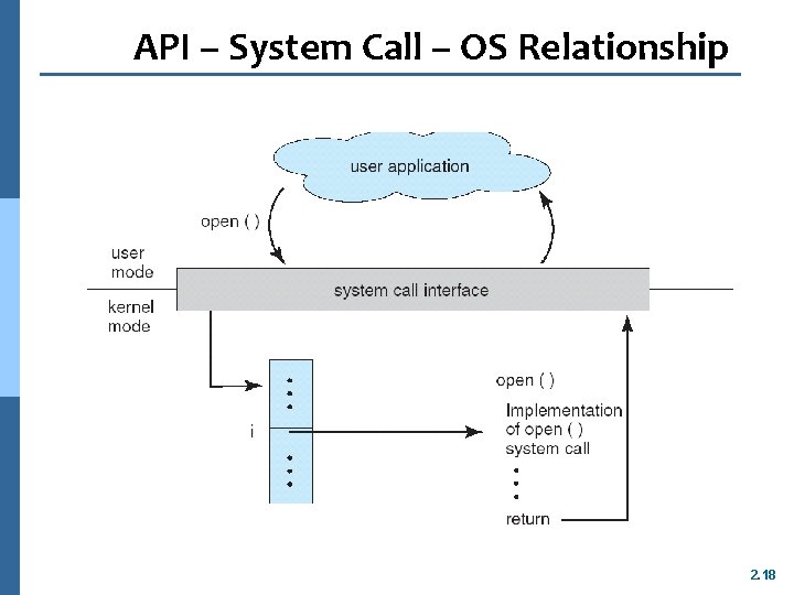 API – System Call – OS Relationship 2. 18 