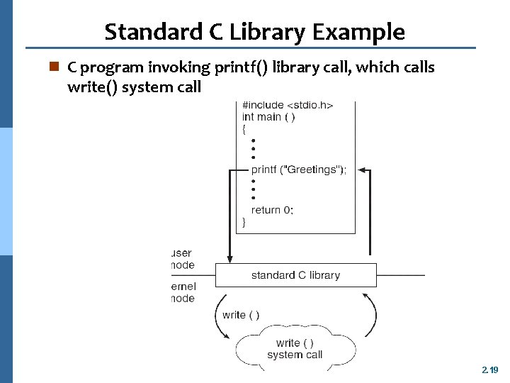 Standard C Library Example n C program invoking printf() library call, which calls write()