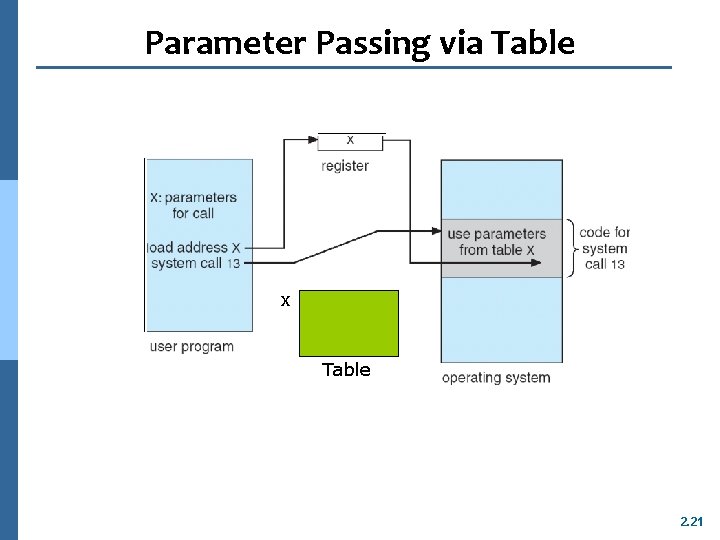 Parameter Passing via Table x Table 2. 21 