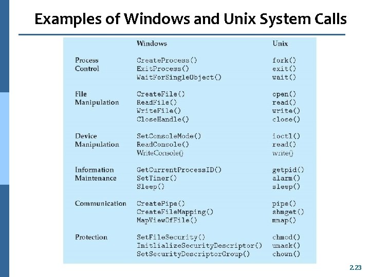 Examples of Windows and Unix System Calls 2. 23 Examples of Windows and Unix System Calls 2. 23