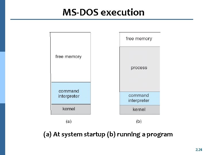 MS-DOS execution (a) At system startup (b) running a program 2. 24 