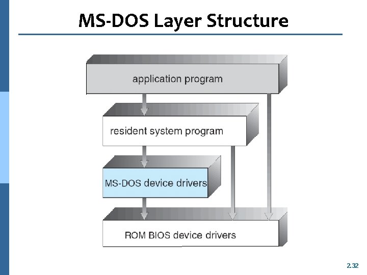 MS-DOS Layer Structure 2. 32 