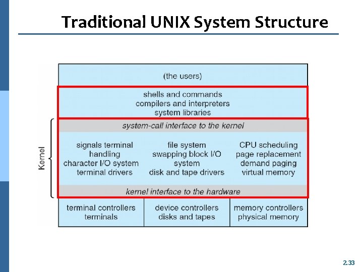 Traditional UNIX System Structure 2. 33 