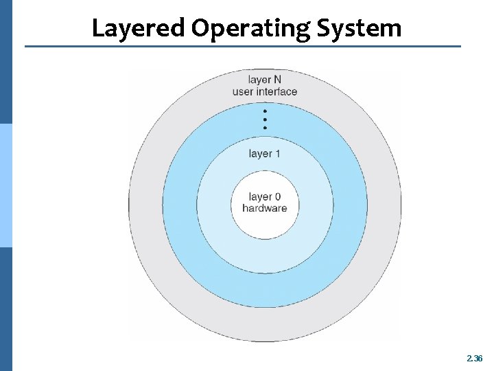 Layered Operating System 2. 36 