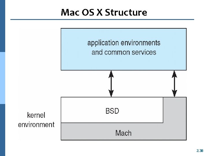 Mac OS X Structure 2. 38 