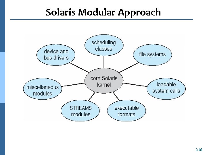 Solaris Modular Approach 2. 40 