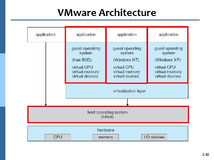 VMware Architecture 2. 46 