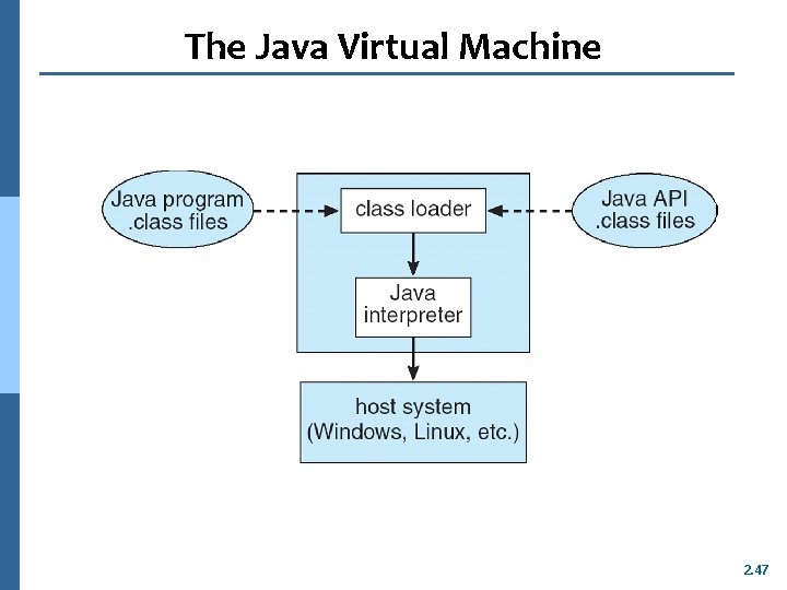 The Java Virtual Machine 2. 47 