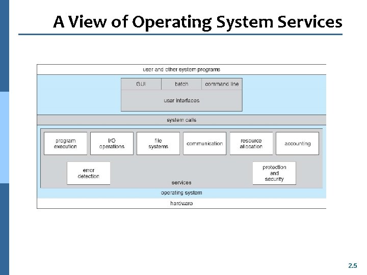 A View of Operating System Services 2. 5 