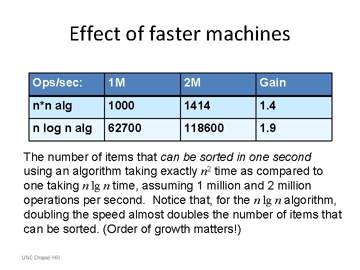 Effect of faster machines Ops/sec: 1 M 2 M Gain n*n alg 1000 1414