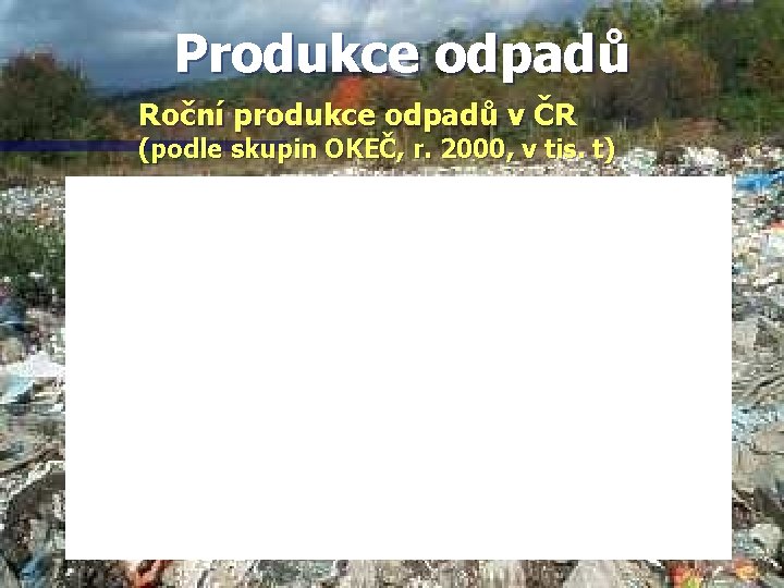 Produkce odpadů Roční produkce odpadů v ČR (podle skupin OKEČ, r. 2000, v tis.