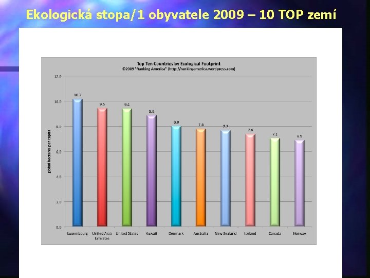 Ekologická stopa/1 obyvatele 2009 – 10 TOP zemí 