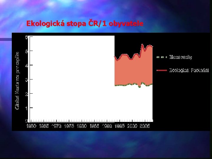 Ekologická stopa ČR/1 obyvatele Ekologická stopa ČR/1 obyvatel 