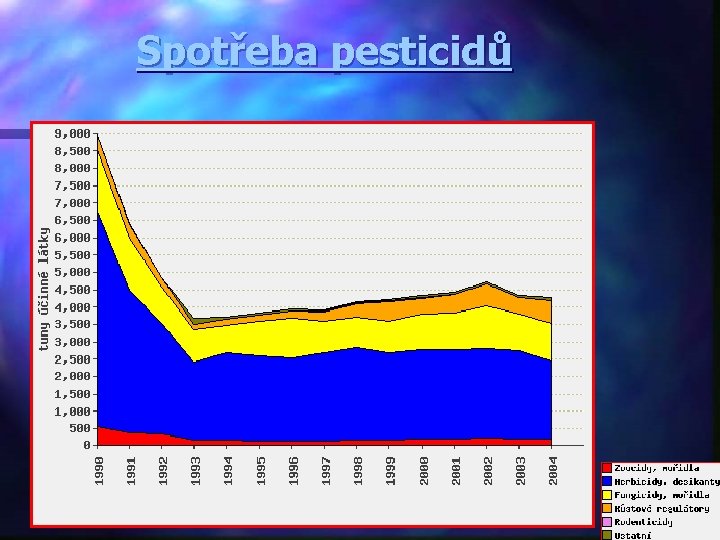 Spotřeba pesticidů 