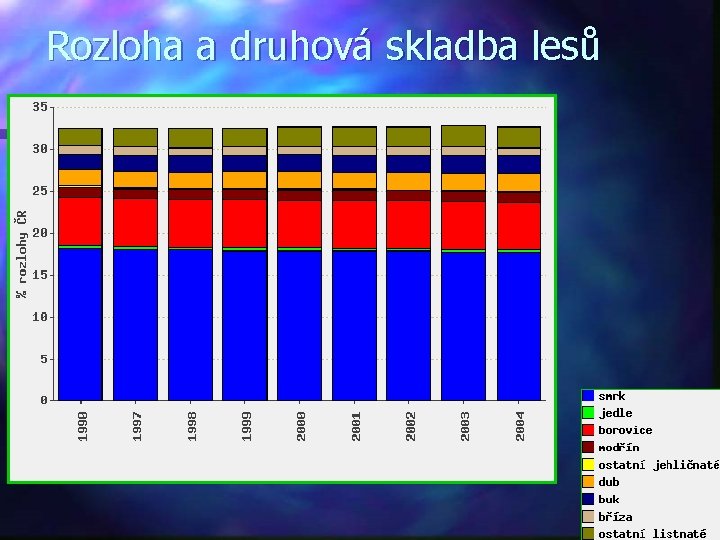 Rozloha a druhová skladba lesů 