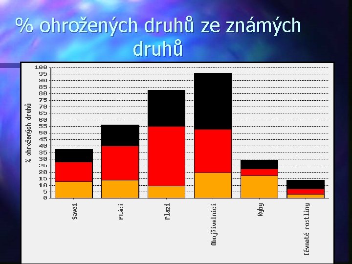 % ohrožených druhů ze známých druhů 