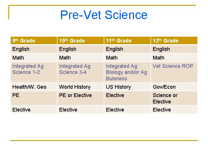 Pre-Vet Science 9 th Grade 10 th Grade 11 th Grade 12 th Grade