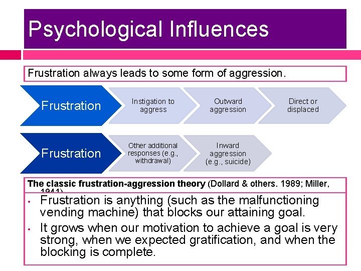 Psychological Influences Frustration always leads to some form of aggression. Frustration Instigation to aggress