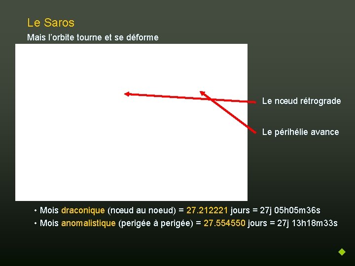 Le Saros Mais l’orbite tourne et se déforme Le nœud rétrograde Le périhélie avance