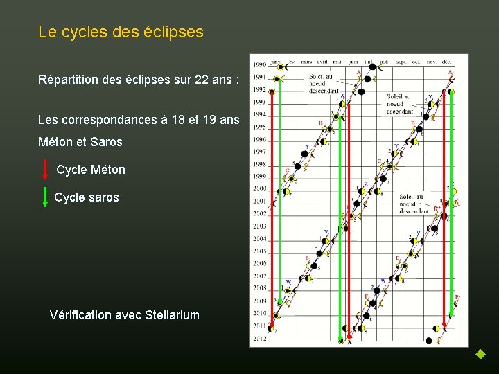 Le cycles des éclipses Répartition des éclipses sur 22 ans : Les correspondances à