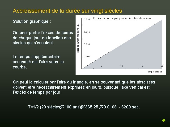 Accroissement de la durée sur vingt siècles Solution graphique : On peut porter l’excès