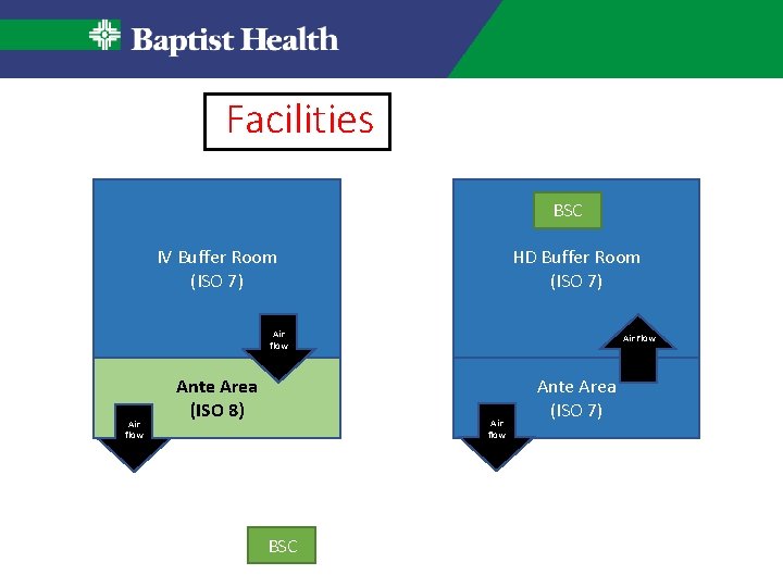 Facilities BSC IV Buffer Room (ISO 7) HD Buffer Room (ISO 7) Air flow Facilities BSC IV Buffer Room (ISO 7) HD Buffer Room (ISO 7) Air flow