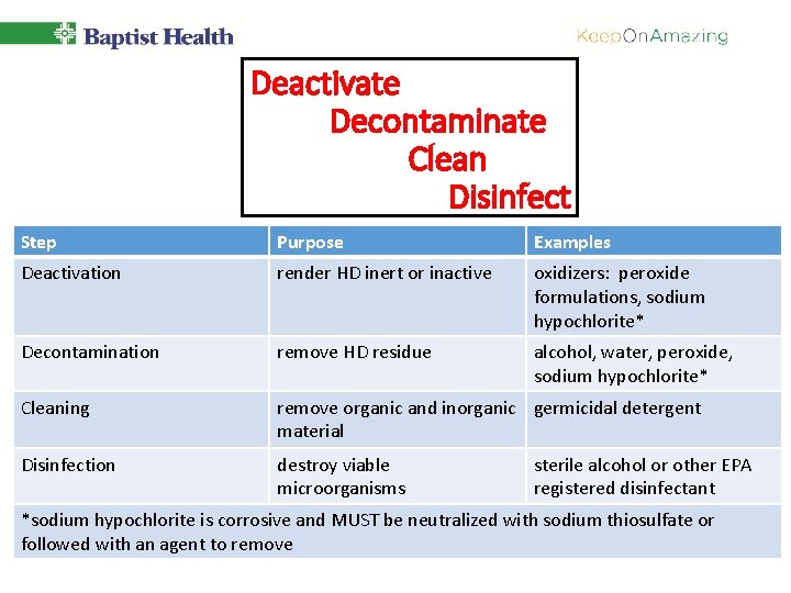 Deactivate Decontaminate Clean Disinfect Step Purpose Examples Deactivation render HD inert or inactive oxidizers: Deactivate Decontaminate Clean Disinfect Step Purpose Examples Deactivation render HD inert or inactive oxidizers: